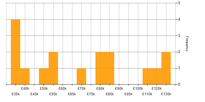Salary histogram for Senior Applications Support Analyst in England