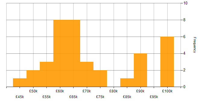 Salary histogram for Senior Backend Developer in England