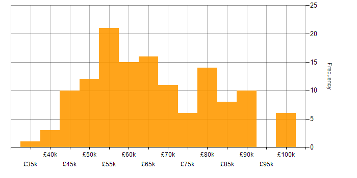 Salary histogram for Senior Business Analyst in England