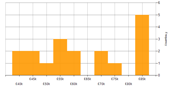 Salary histogram for Senior Business Intelligence Developer in England