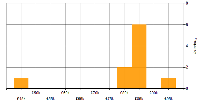 Salary histogram for Senior Credit Risk Analyst in England