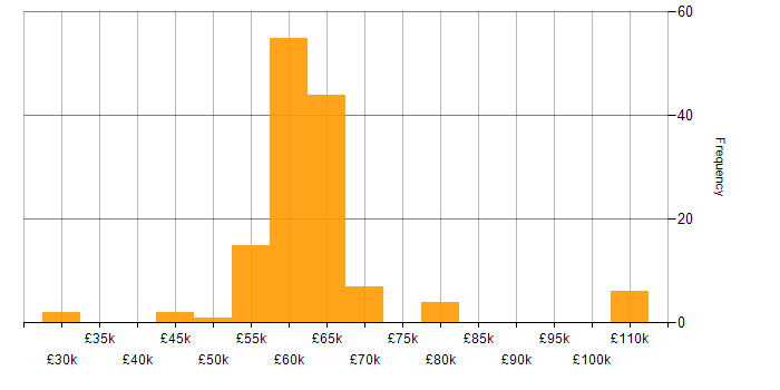 Salary histogram for Senior C# .NET Developer in England