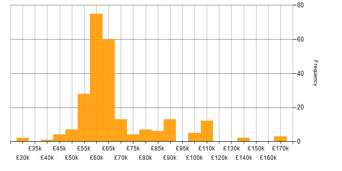 Salary histogram for Senior C# Developer in England