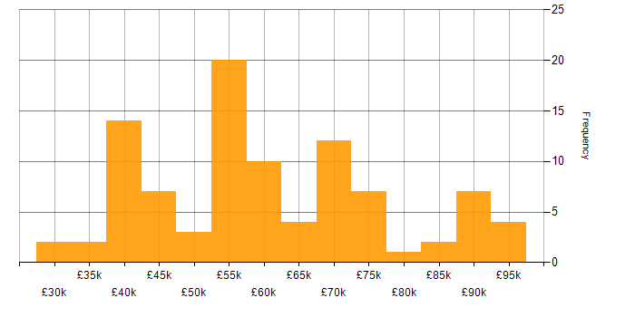 Salary histogram for Senior Data Analyst in England