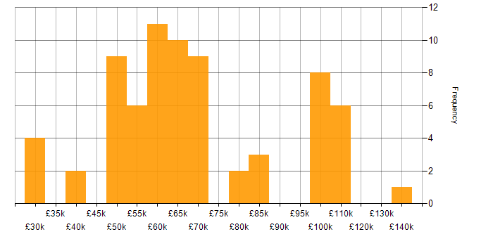Salary histogram for Senior Delivery Manager in England