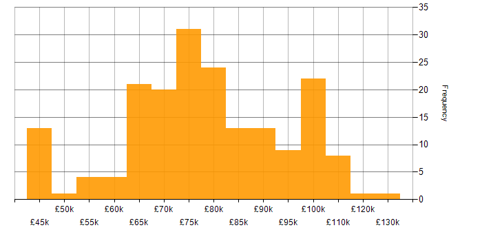 Salary histogram for Senior DevOps in England