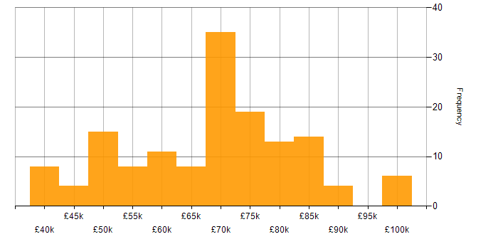 Salary histogram for Senior Front-End Developer in England