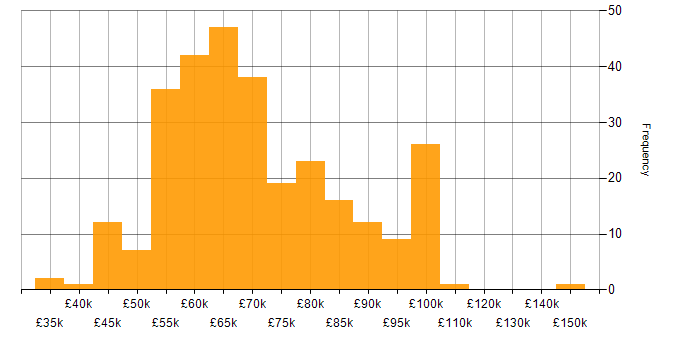 Salary histogram for Senior Full Stack Developer in England