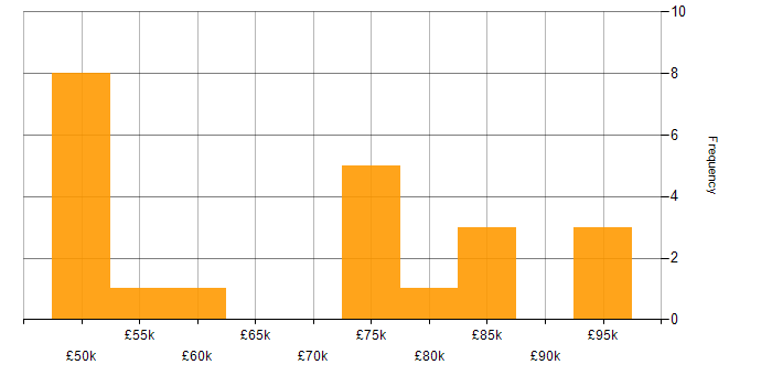 Salary histogram for Senior Functional Consultant in England