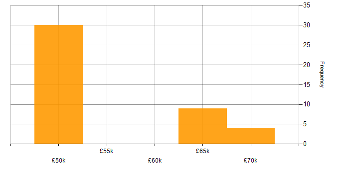 Salary histogram for Senior Games Developer in England