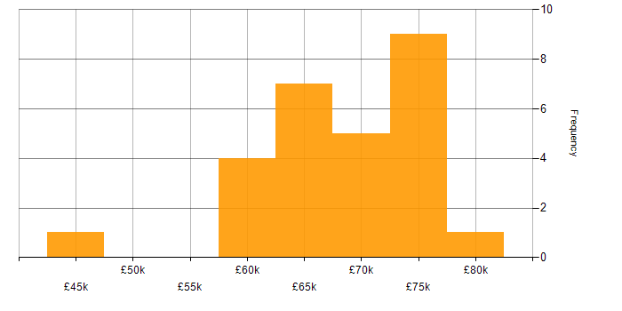 Salary histogram for Senior Infrastructure Analyst in England