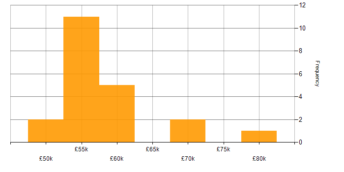 Salary histogram for Senior Integration Developer in England