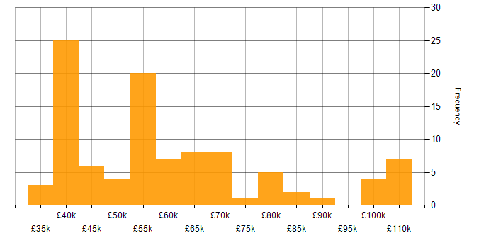 Salary histogram for Senior IT Manager in England