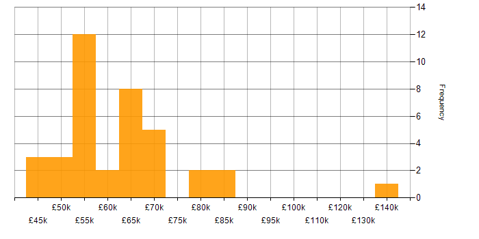 Salary histogram for Senior IT Project Manager in England