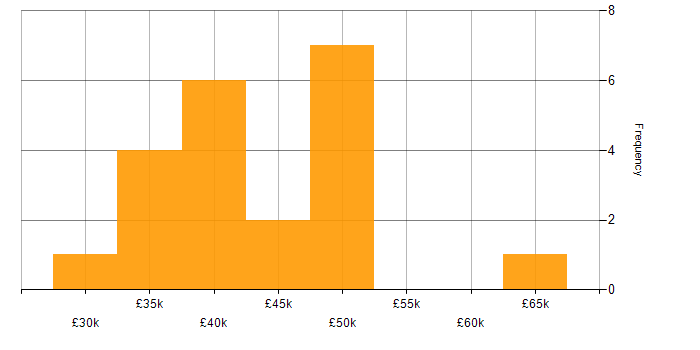 Salary histogram for Senior IT Support Analyst in England