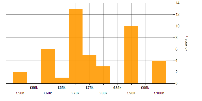 Salary histogram for Senior JavaScript Developer in England