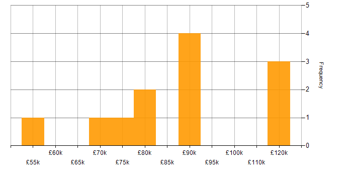 Salary histogram for Senior Linux Systems Engineer in England