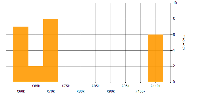 Salary histogram for Senior Network Security Engineer in England