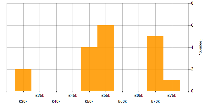 Salary histogram for Senior Operations Analyst in England