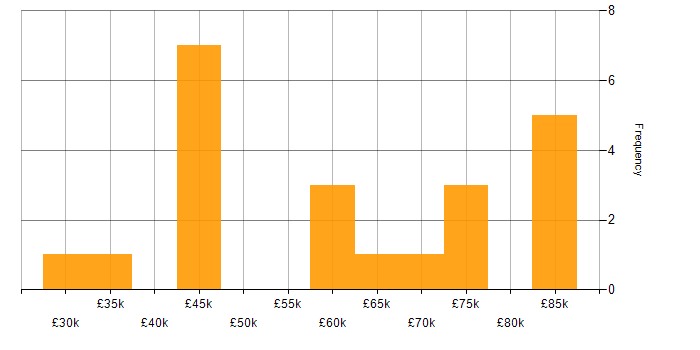 Salary histogram for Senior Programmer in England