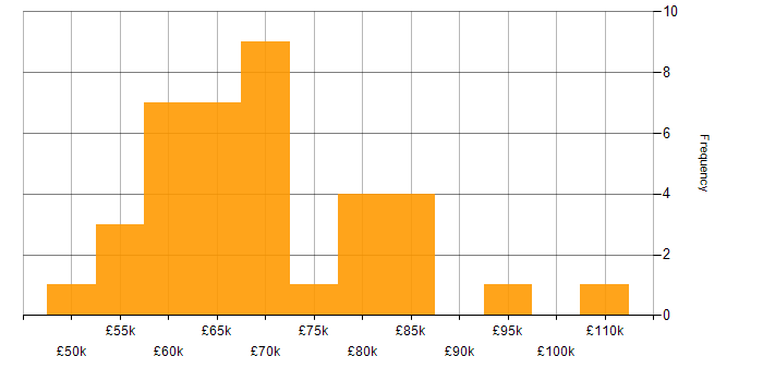 Salary histogram for Senior Security Consultant in England
