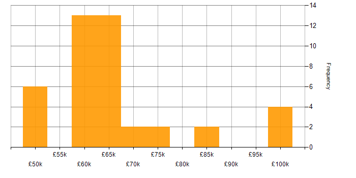 Salary histogram for Senior SQL Developer in England