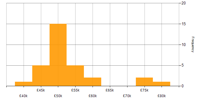 Salary histogram for Senior Systems Administrator in England