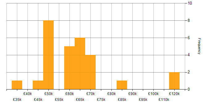Salary histogram for Senior Systems Analyst in England