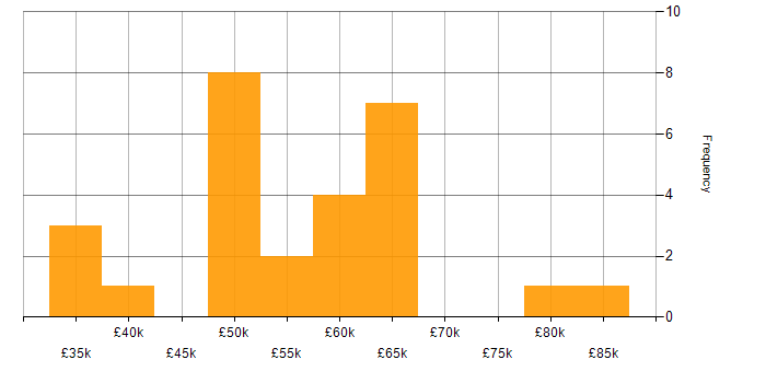 Salary histogram for Senior Technical Analyst in England