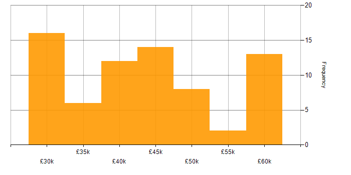 Salary histogram for Senior Technical Support in England