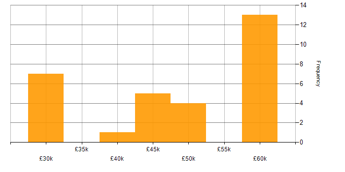 Salary histogram for Senior Technical Support Engineer in England