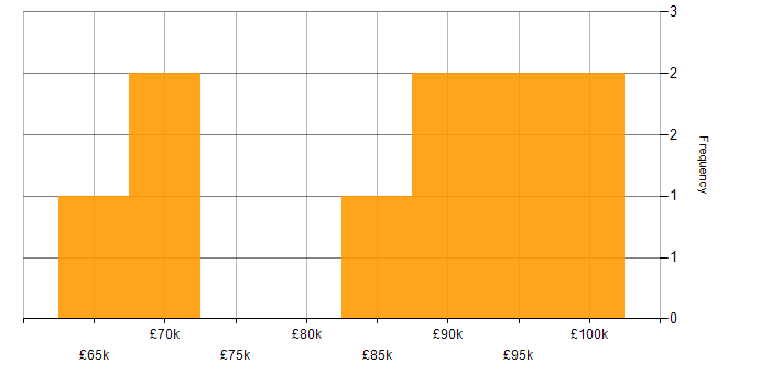 Salary histogram for Senior Transformation Manager in England