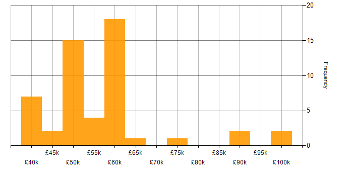 Salary histogram for Senior Web Developer in England