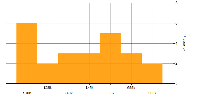 Salary histogram for SEO Manager in England
