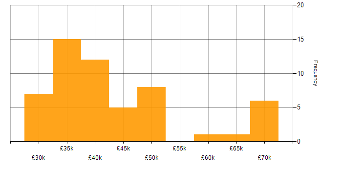Salary histogram for Server Virtualisation in England
