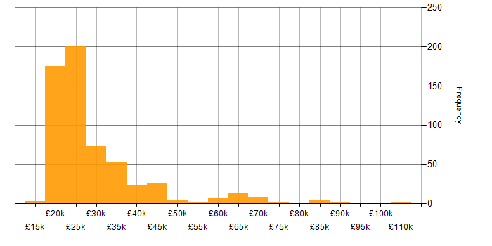 Salary histogram for Service Analyst in England