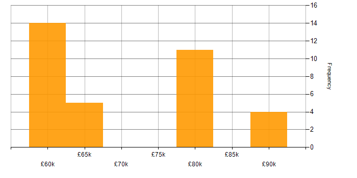 Salary histogram for Service Architect in England