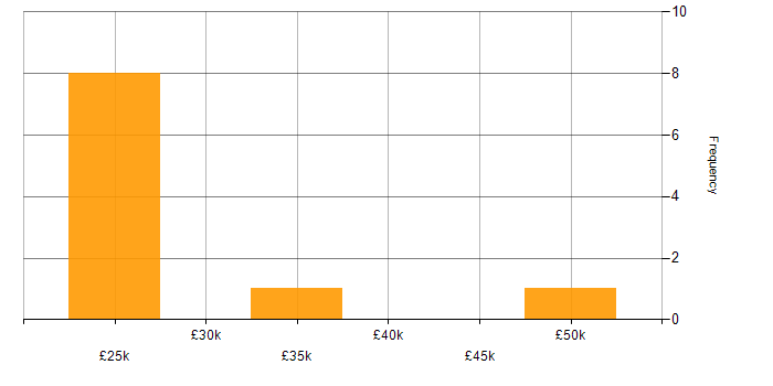 Salary histogram for Service Delivery Analyst in England