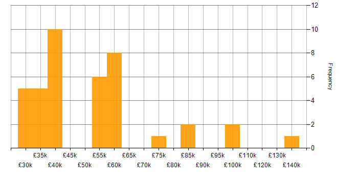 Salary histogram for Service Delivery Management in England