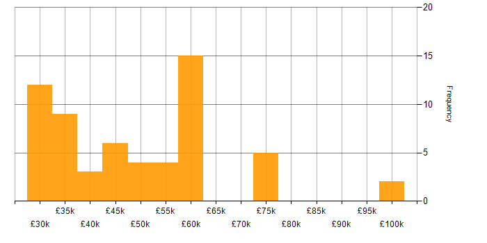 Salary histogram for Service Desk Management in England