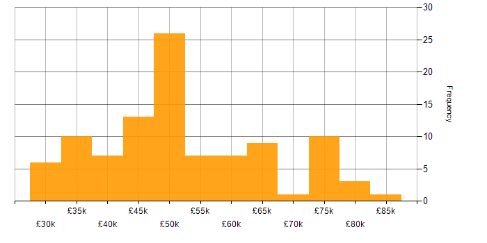 Salary histogram for Service Desk Manager in England