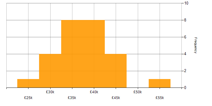 Salary histogram for Service Desk Specialist in England