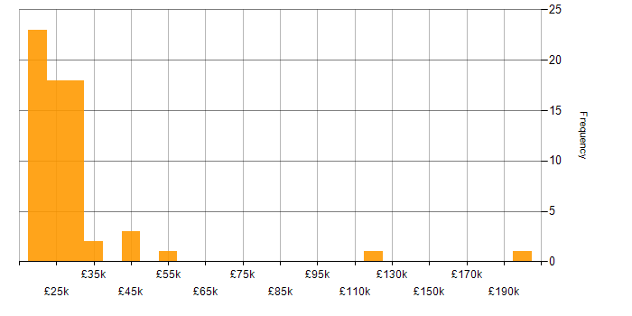 Salary histogram for Service Desk Support in England
