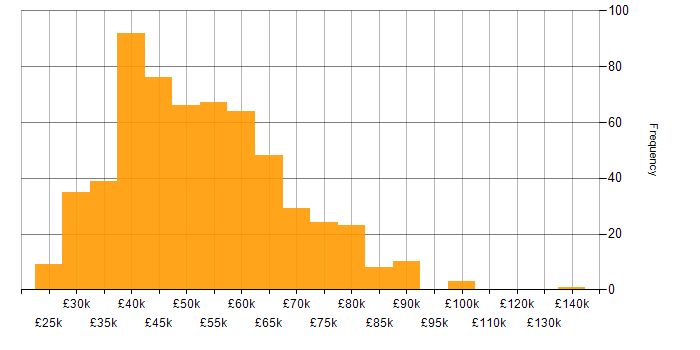 Salary histogram for Service Manager in England