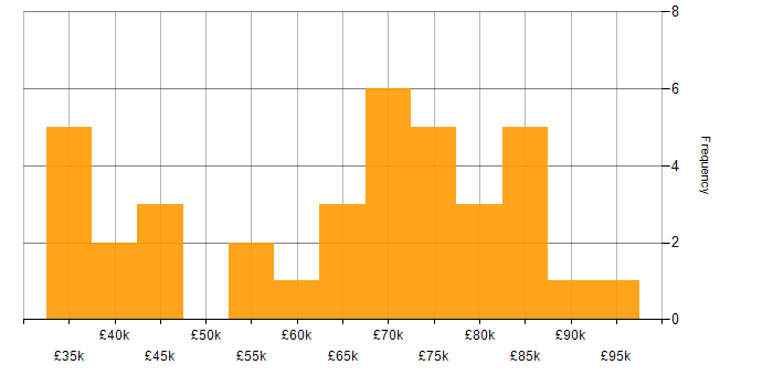 Salary histogram for Service Owner in England