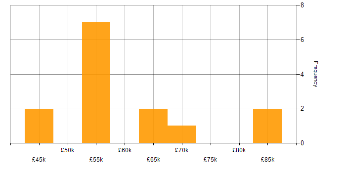 Salary histogram for ServiceNow Manager in England