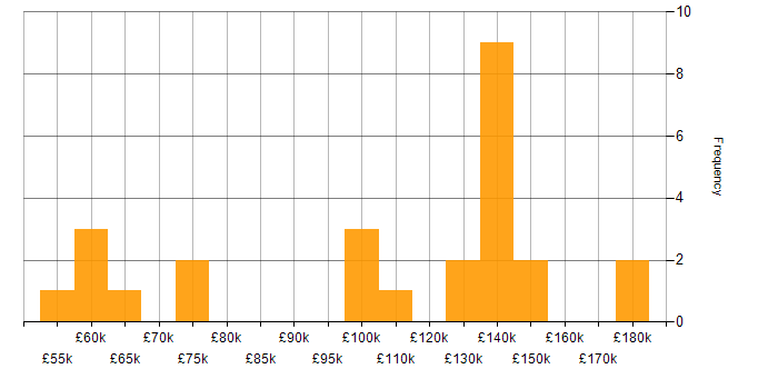Salary histogram for Services Director in England