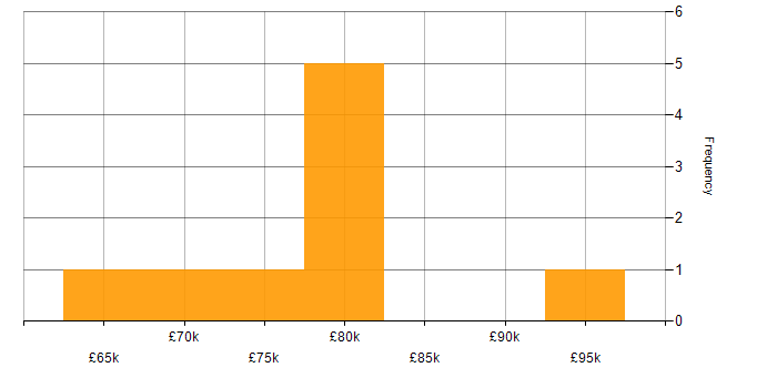 Salary histogram for Servlets in England