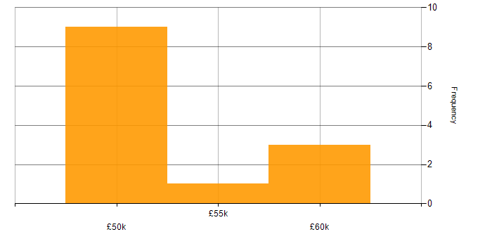 Salary histogram for ShareGate in England