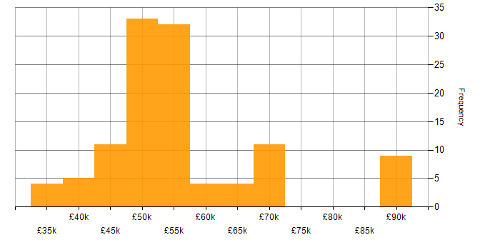 Salary histogram for SharePoint Developer in England
